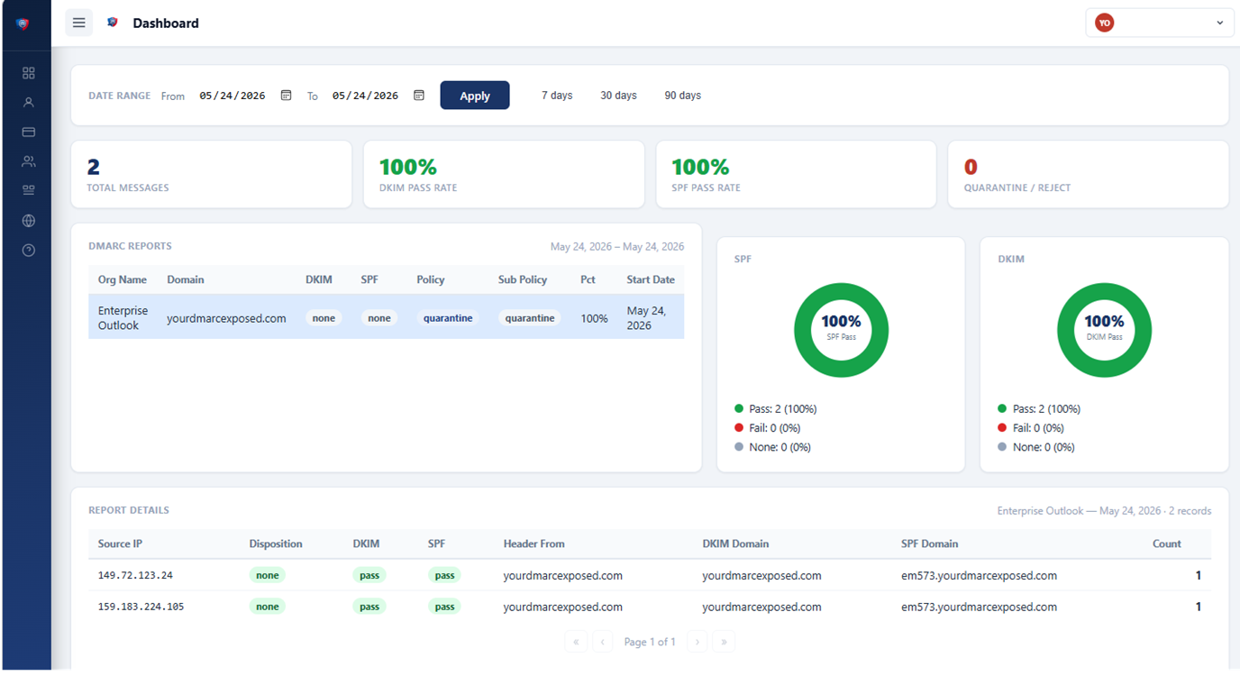 DMARC dashboard showing email authentication pass and fail rates by sending source